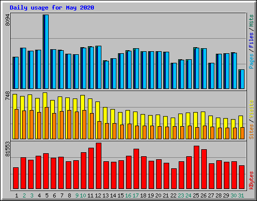 Daily usage for May 2020