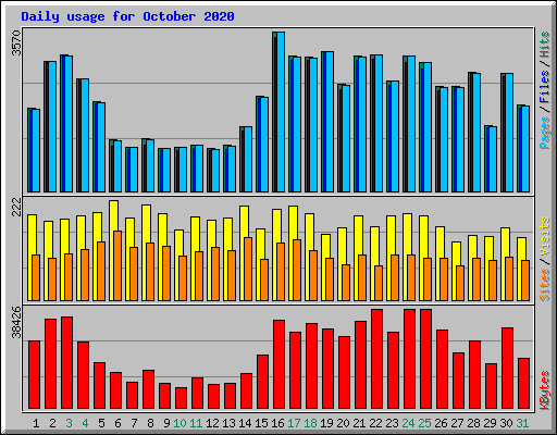 Daily usage for October 2020