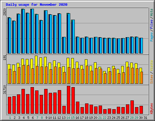 Daily usage for November 2020