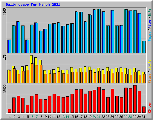 Daily usage for March 2021