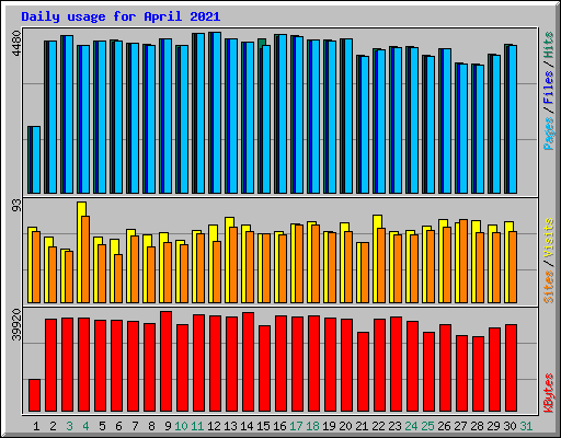 Daily usage for April 2021