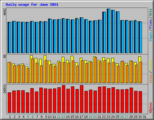 Daily usage for June 2021