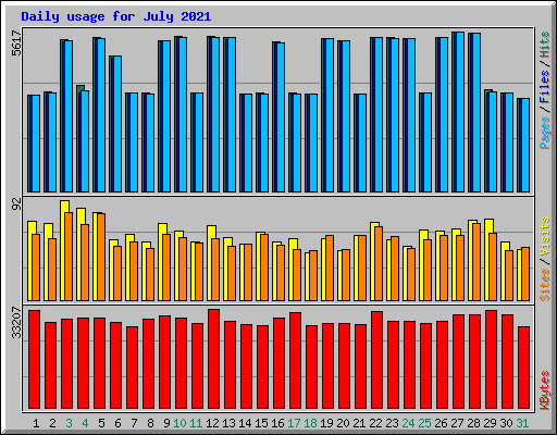Daily usage for July 2021