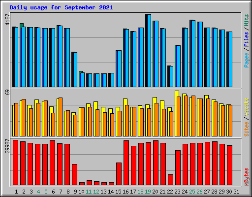 Daily usage for September 2021