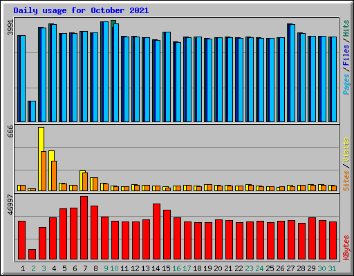 Daily usage for October 2021