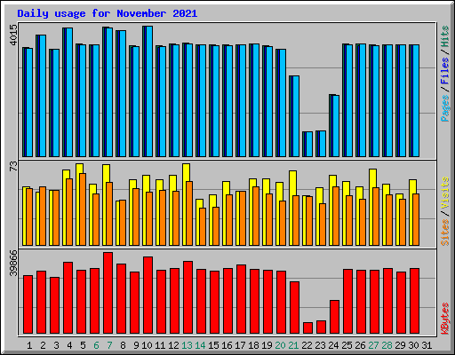 Daily usage for November 2021