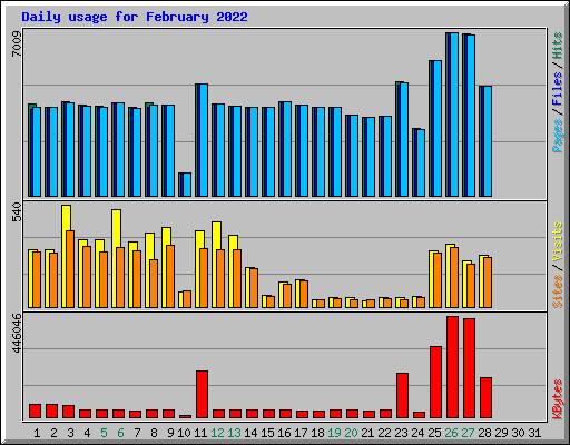 Daily usage for February 2022