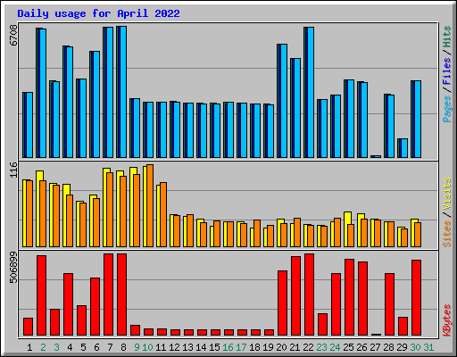 Daily usage for April 2022