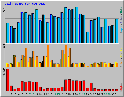 Daily usage for May 2022