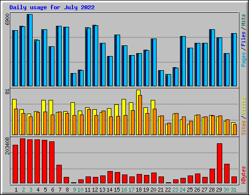 Daily usage for July 2022