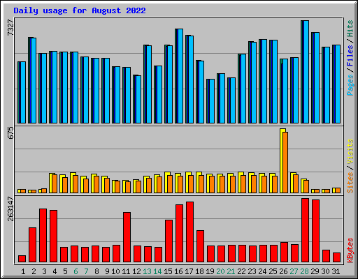 Daily usage for August 2022