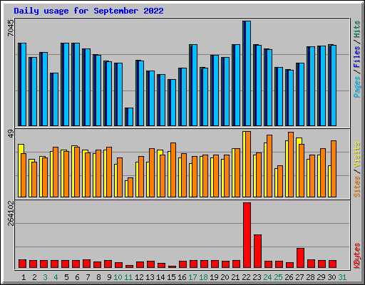 Daily usage for September 2022