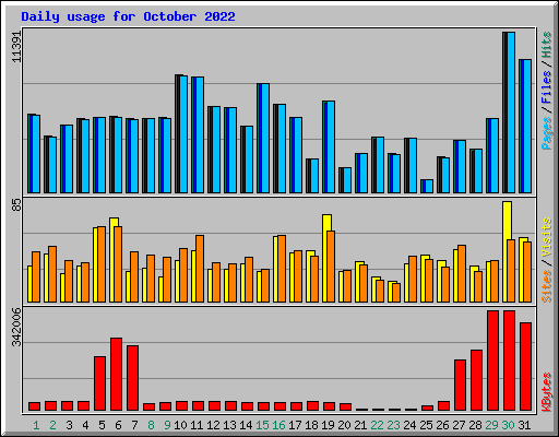 Daily usage for October 2022