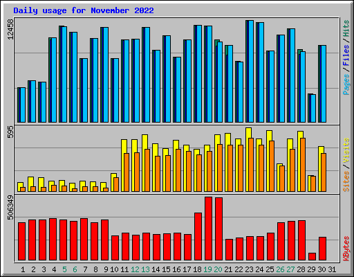 Daily usage for November 2022