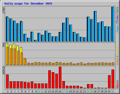Daily usage for December 2022