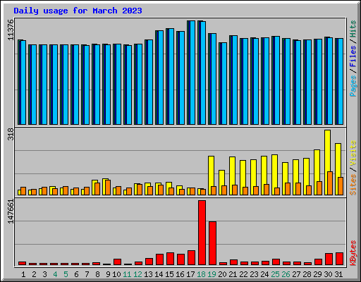 Daily usage for March 2023