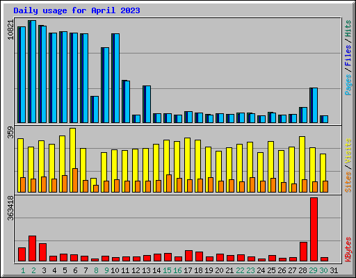 Daily usage for April 2023