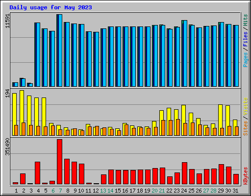 Daily usage for May 2023