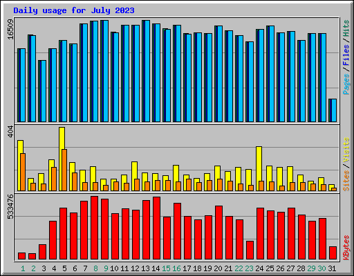 Daily usage for July 2023
