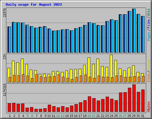 Daily usage for August 2023