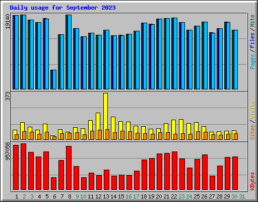 Daily usage for September 2023