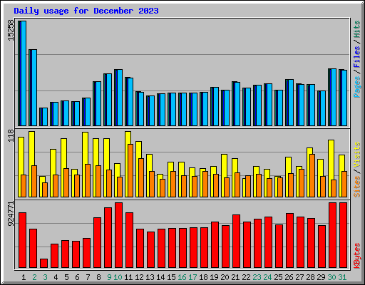 Daily usage for December 2023