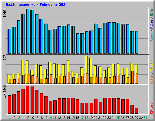 Daily usage for February 2024