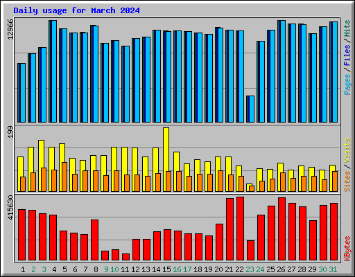 Daily usage for March 2024