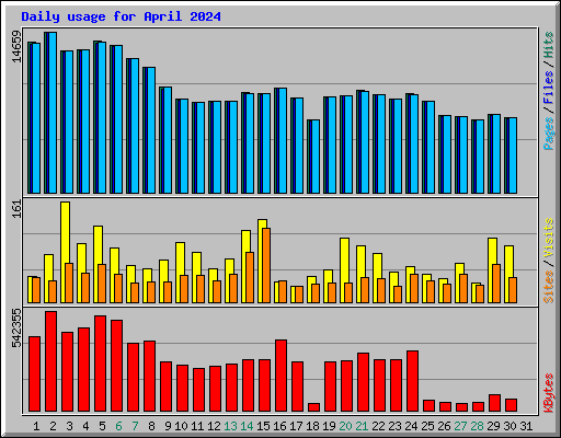 Daily usage for April 2024