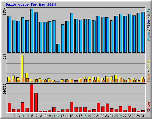 Daily usage for May 2024