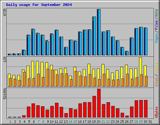 Daily usage for September 2024