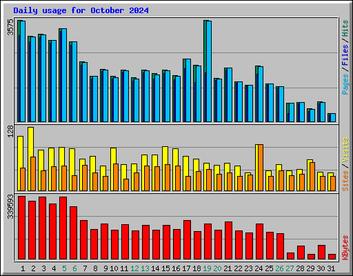 Daily usage for October 2024