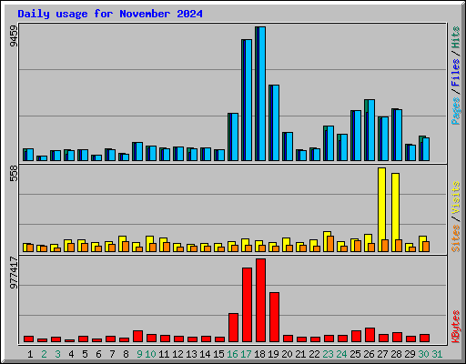Daily usage for November 2024