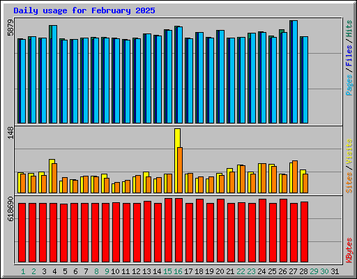 Daily usage for February 2025