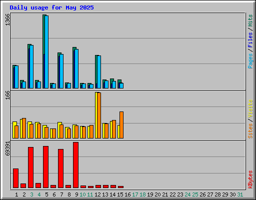 Daily usage for May 2025