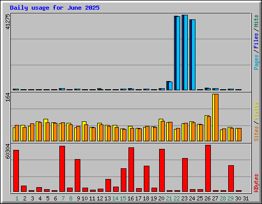 Daily usage for June 2025