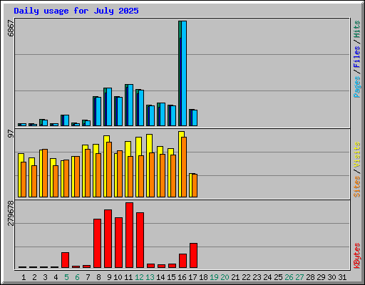 Daily usage for July 2025