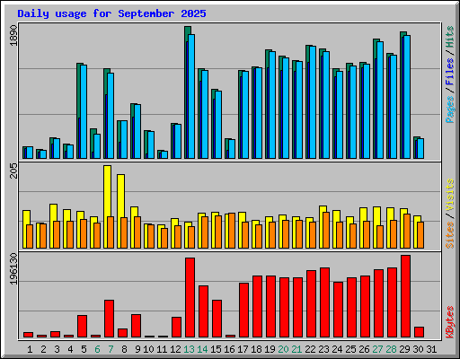Daily usage for September 2025