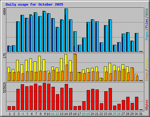 Daily usage for October 2025