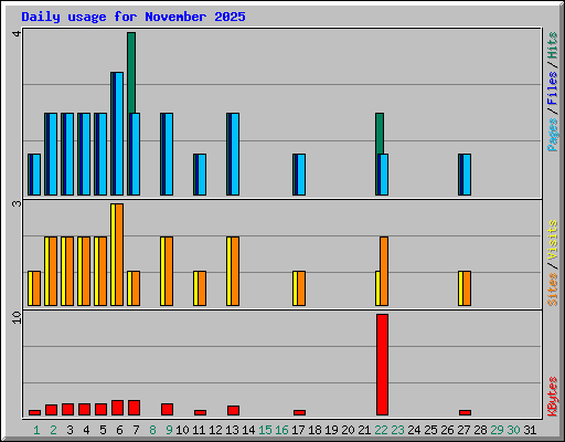 Daily usage for November 2025