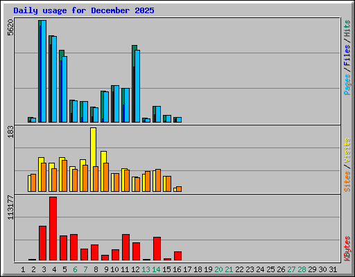 Daily usage for December 2025