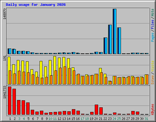 Daily usage for January 2026