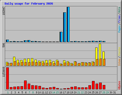 Daily usage for February 2026