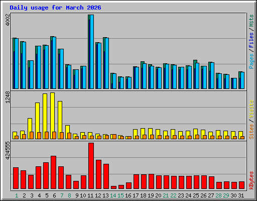 Daily usage for March 2026