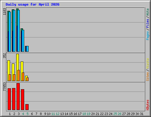 Daily usage for April 2026