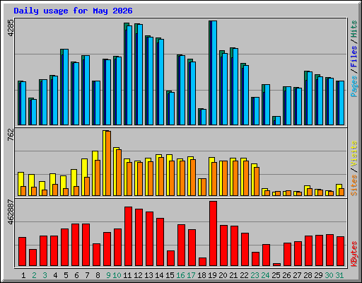 Daily usage for May 2026