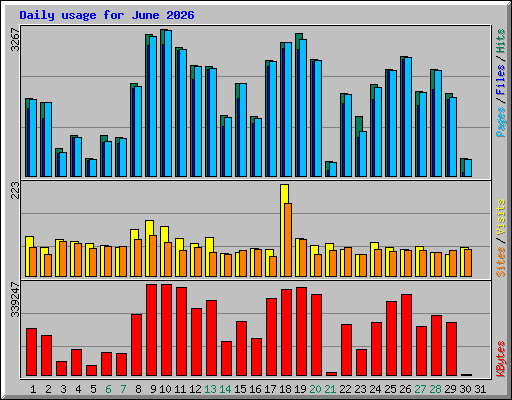 Daily usage for June 2026