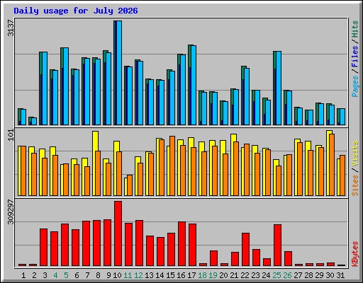 Daily usage for July 2026
