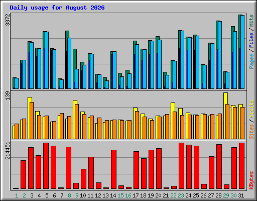 Daily usage for August 2026