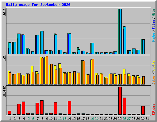 Daily usage for September 2026